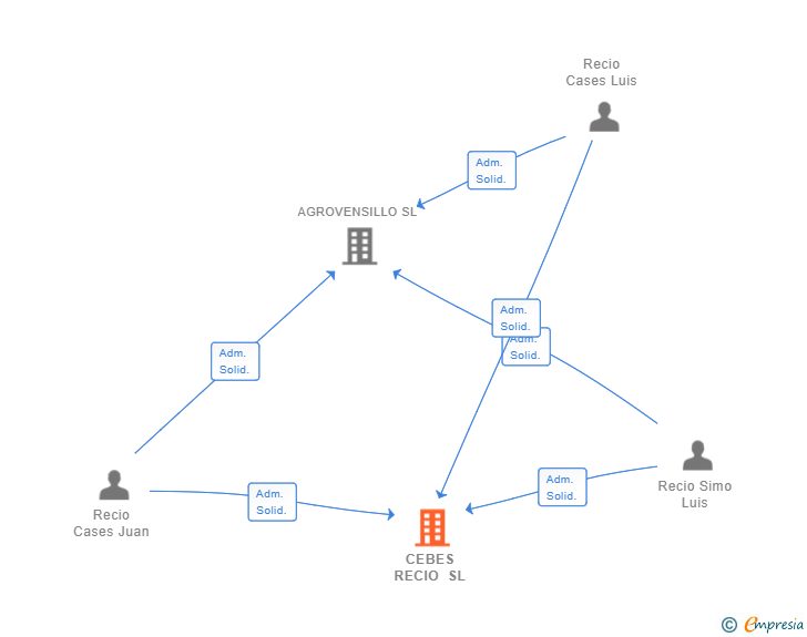 Vinculaciones societarias de CEBES RECIO SL
