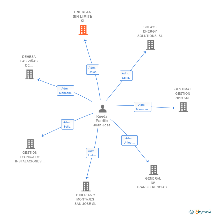 Vinculaciones societarias de ENERGIA SIN LIMITE SL