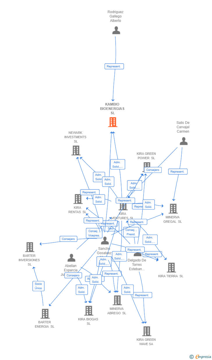Vinculaciones societarias de KAMBIO BIOENERGIAS SL