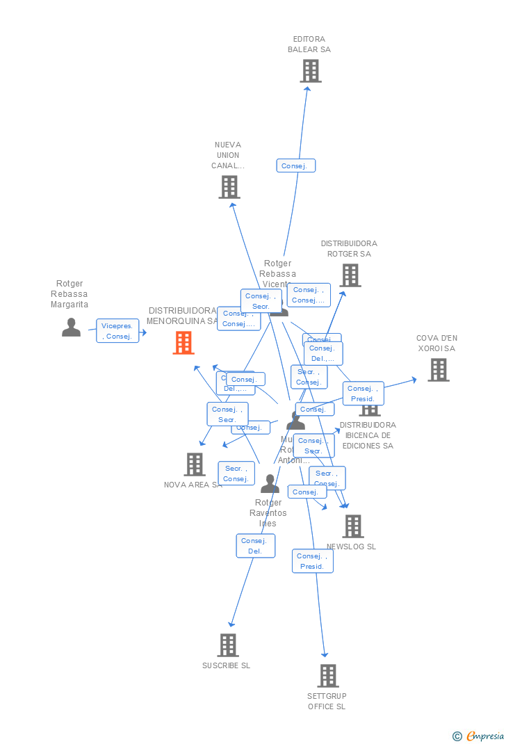 Vinculaciones societarias de DISTRIBUIDORA MENORQUINA SA