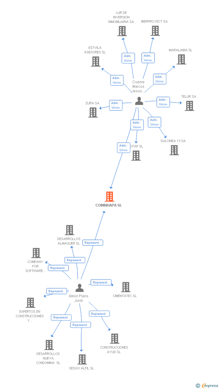 Vinculaciones societarias de COMINHAPA SL
