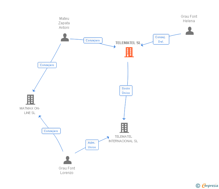 Vinculaciones societarias de TELEMATEL SL