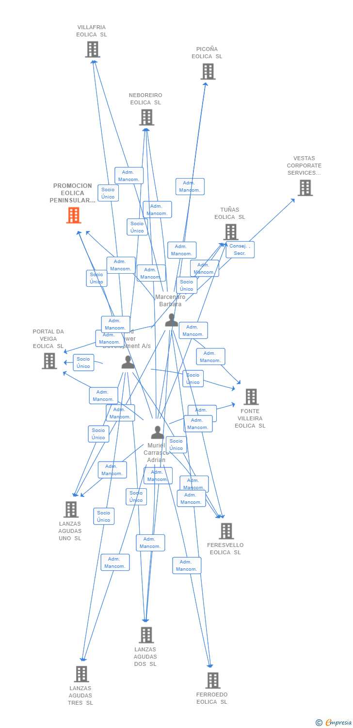 Vinculaciones societarias de PROMOCION EOLICA PENINSULAR IV SL