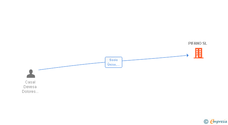 Vinculaciones societarias de PIFANO SL