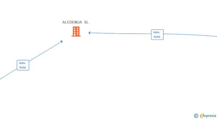 Vinculaciones societarias de ALEDEMJA SL