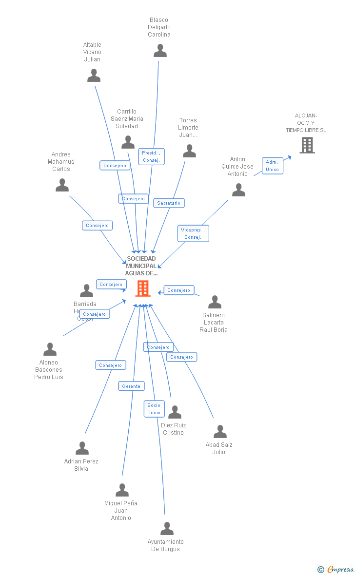 Vinculaciones societarias de SOCIEDAD MUNICIPAL AGUAS DE BURGOS SA
