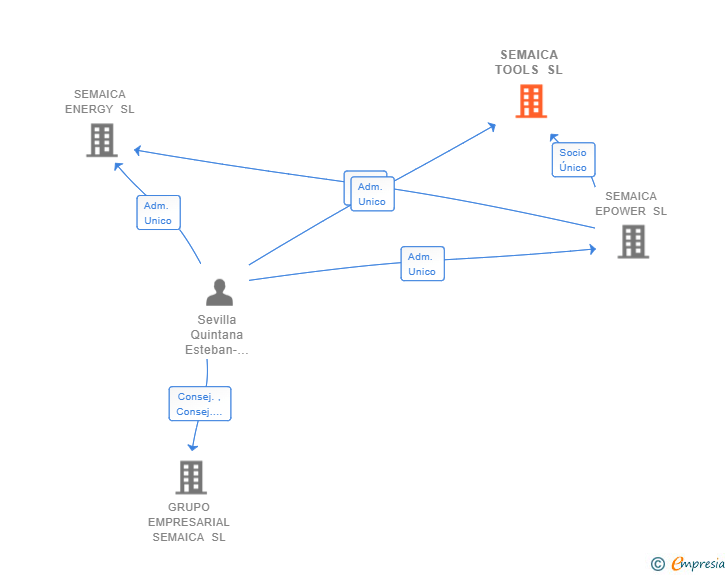 Vinculaciones societarias de SEMAICA TOOLS SL