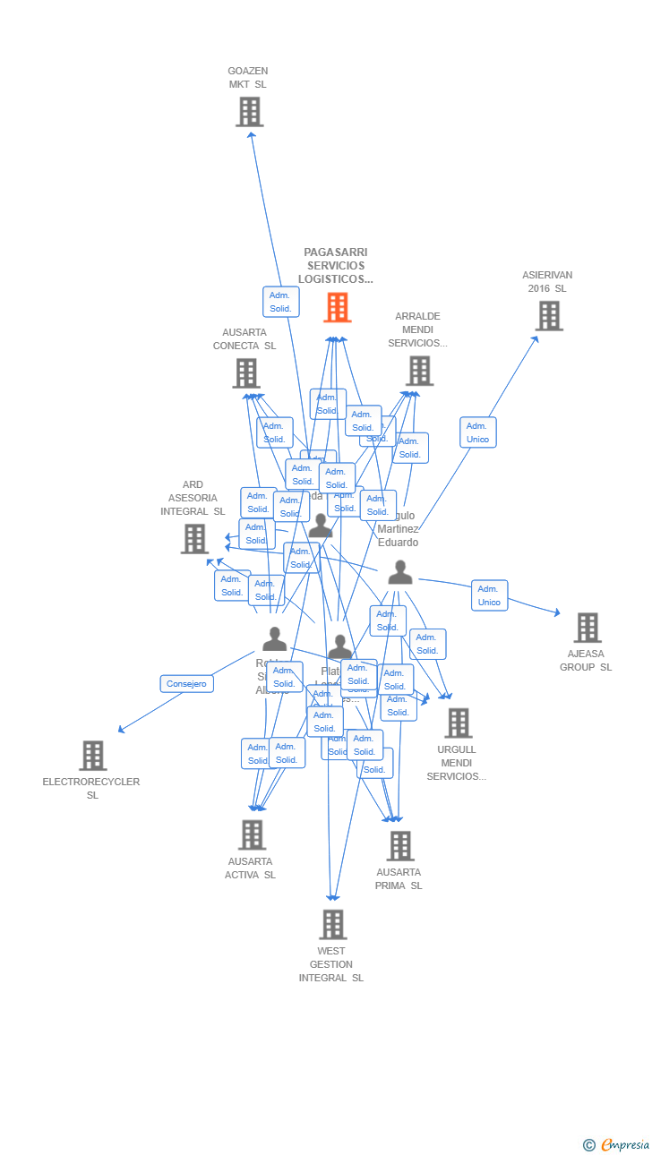 Vinculaciones societarias de PAGASARRI SERVICIOS LOGISTICOS SL