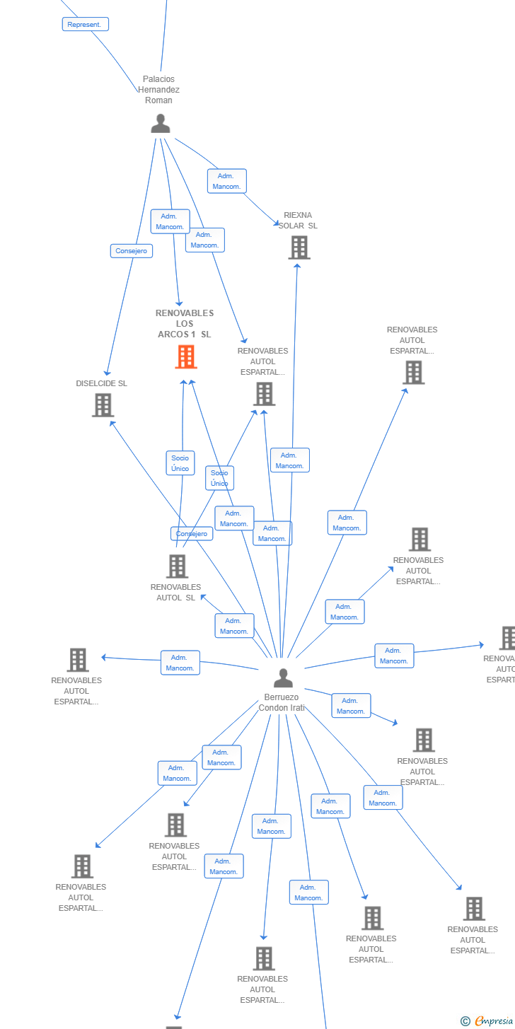Vinculaciones societarias de RENOVABLES LOS ARCOS 1 SL