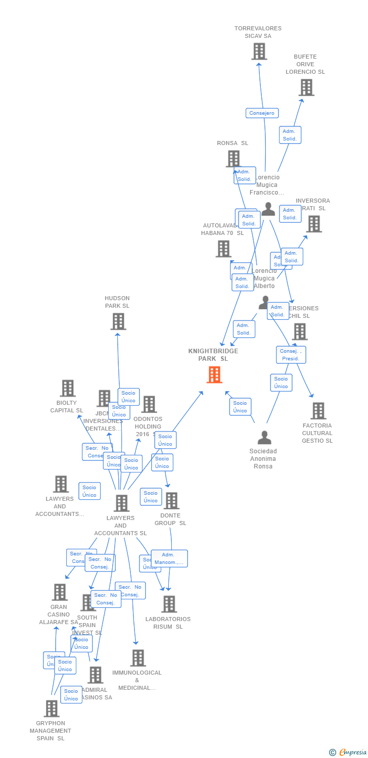 Vinculaciones societarias de KNIGHTBRIDGE PARK SL