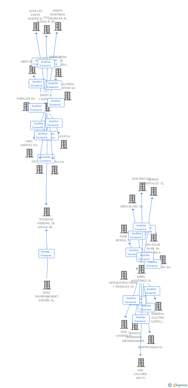 Vinculaciones societarias de NTT DATA SPAIN SL