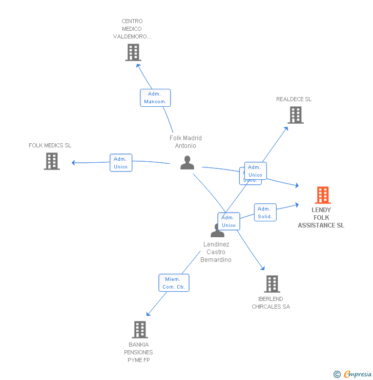 Vinculaciones societarias de LENDY FOLK ASSISTANCE SL