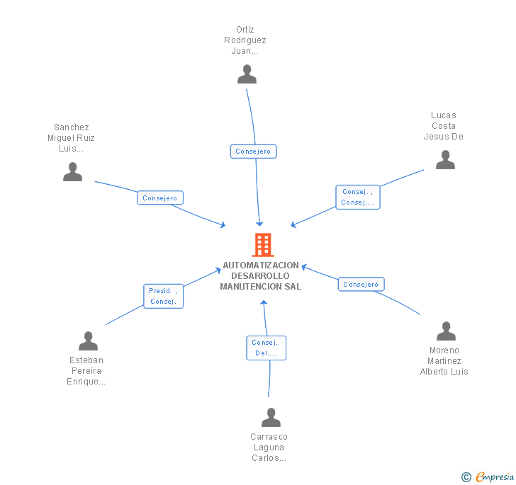 Vinculaciones societarias de AUTOMATIZACION DESARROLLO MANUTENCION SAL