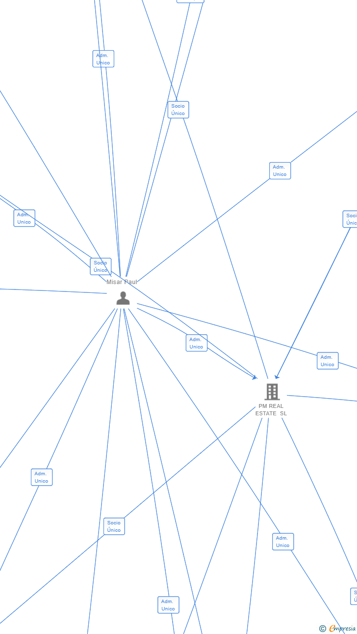 Vinculaciones societarias de LIFEDESIGN CHATEAU SL