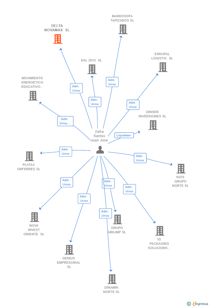 Vinculaciones societarias de DELTA NOVAMAX SL