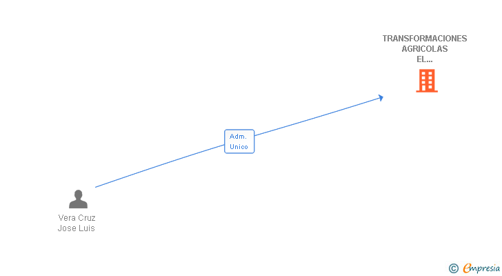 Vinculaciones societarias de TRANSFORMACIONES AGRICOLAS EL CASTILLO SL