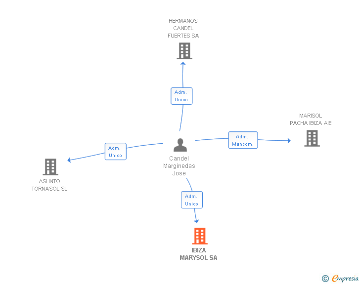 Vinculaciones societarias de IBIZA MARYSOL SA