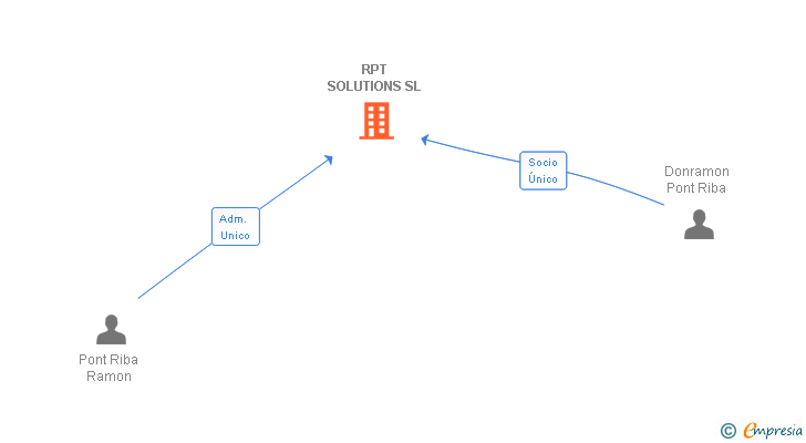 Vinculaciones societarias de RPT SOLUTIONS SL