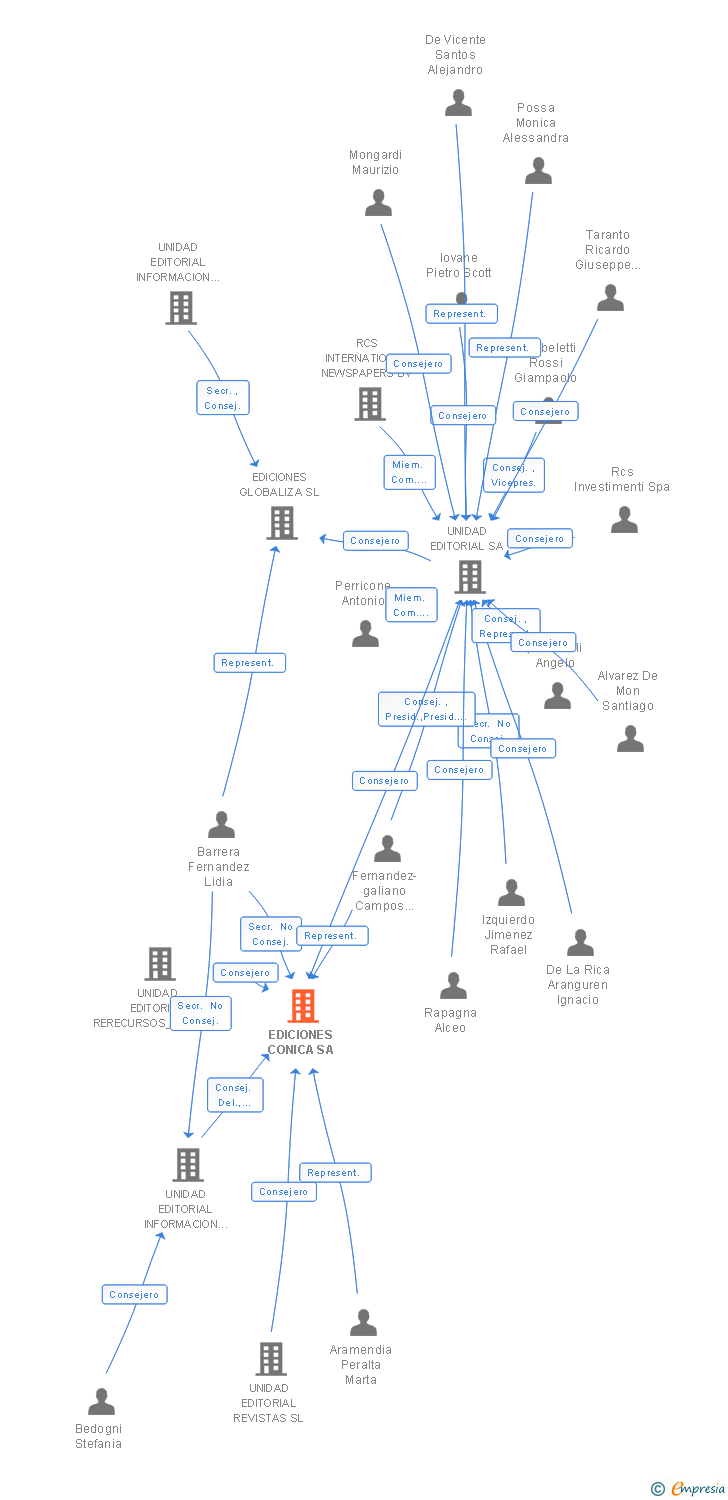 Vinculaciones societarias de EDICIONES CONICA SA