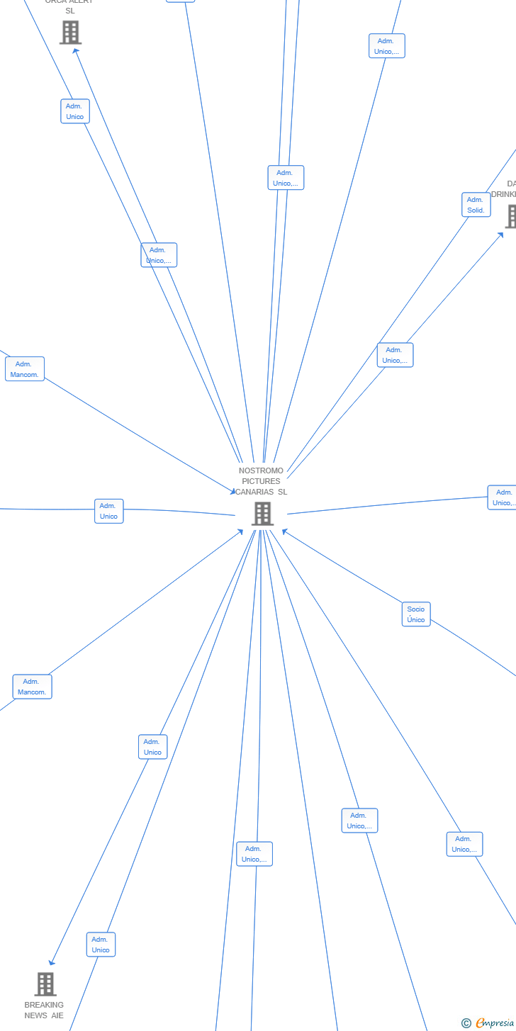 Vinculaciones societarias de MONITOR FILM SL
