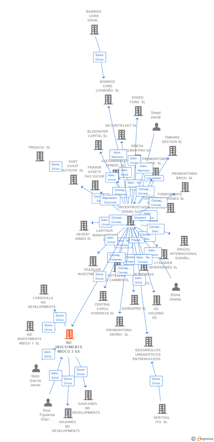 Vinculaciones societarias de ND INVESTMENTS MIDCO 3 SA