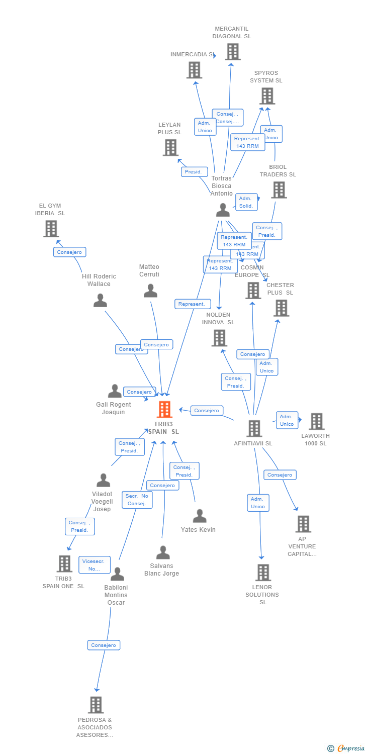 Vinculaciones societarias de TRIB3 SPAIN SL