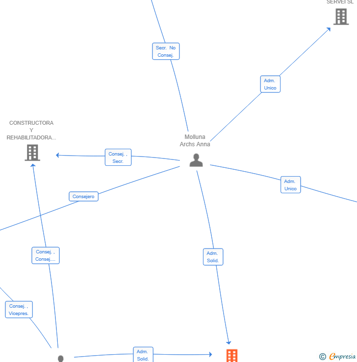 Vinculaciones societarias de CANAL DEL TICO HOLDING SL
