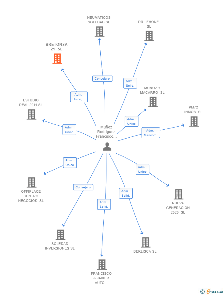 Vinculaciones societarias de BRETONSA 21 SL