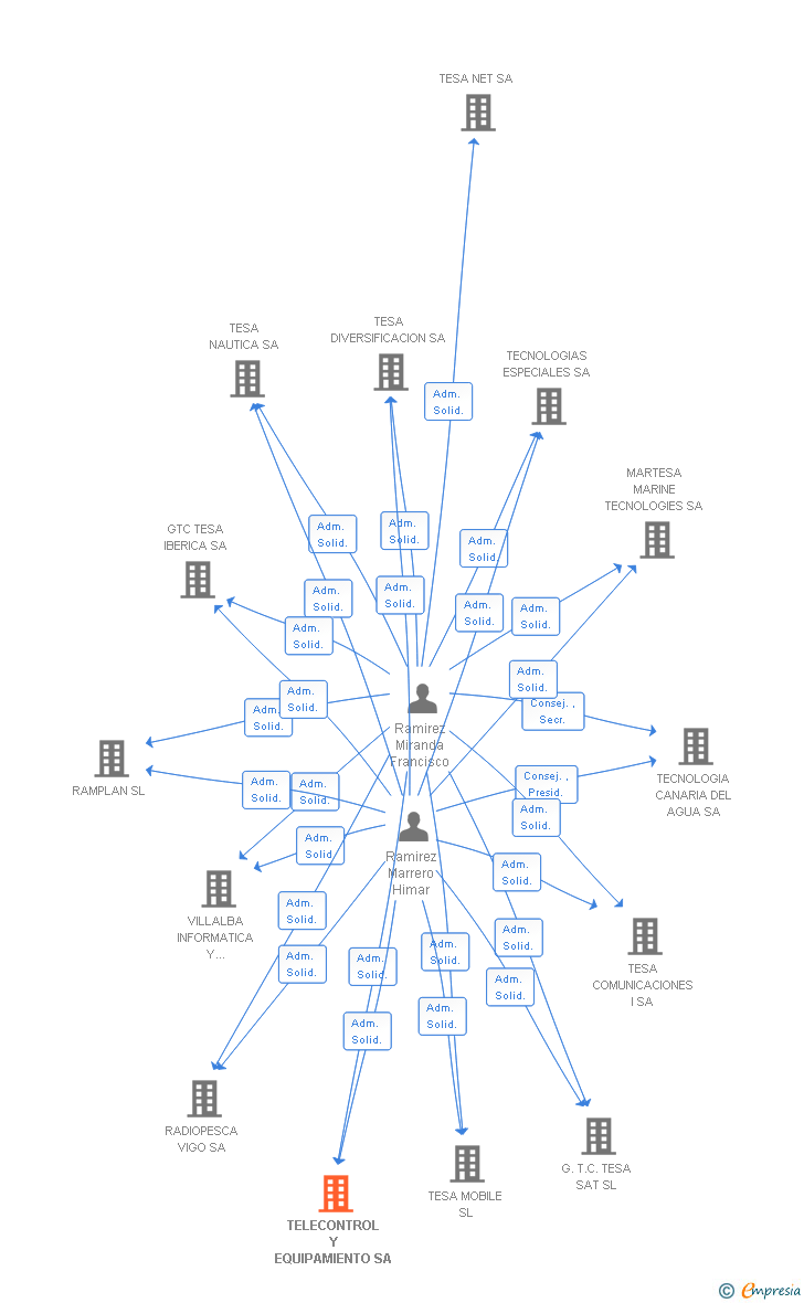 Vinculaciones societarias de TESA ACTIVOS INMOBILIARIOS SL