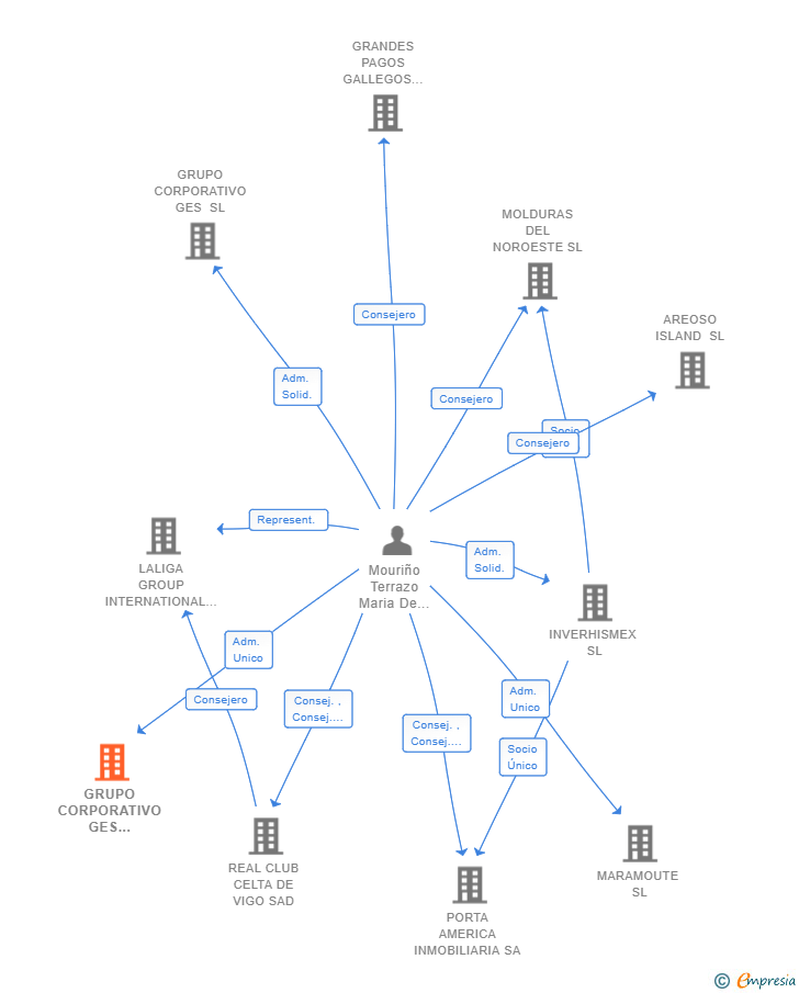 Vinculaciones societarias de GRUPO CORPORATIVO GES INDUSTRIAL  SL