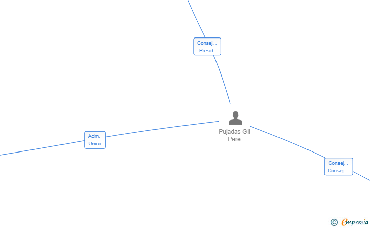 Vinculaciones societarias de AVAKAMPETEN SL