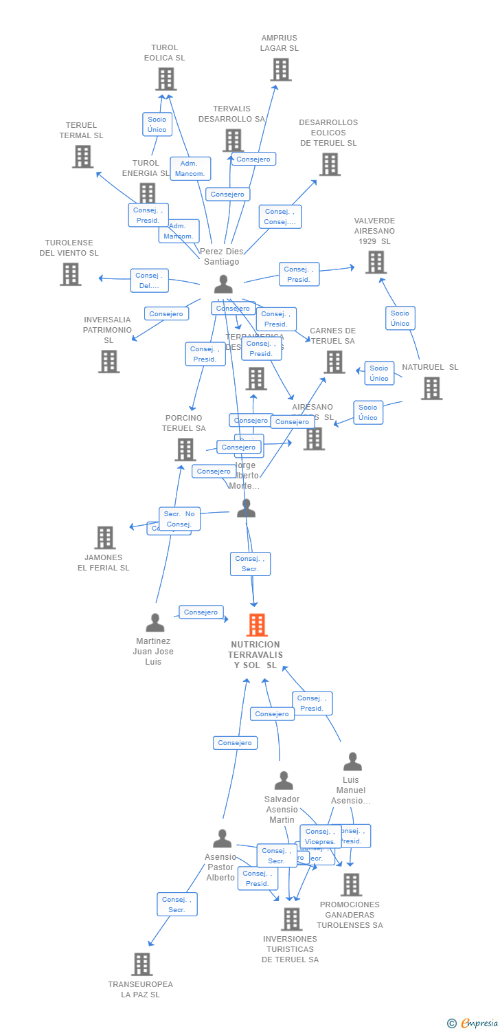 Vinculaciones societarias de NUTRICION TERRAVALIS Y SOL SL