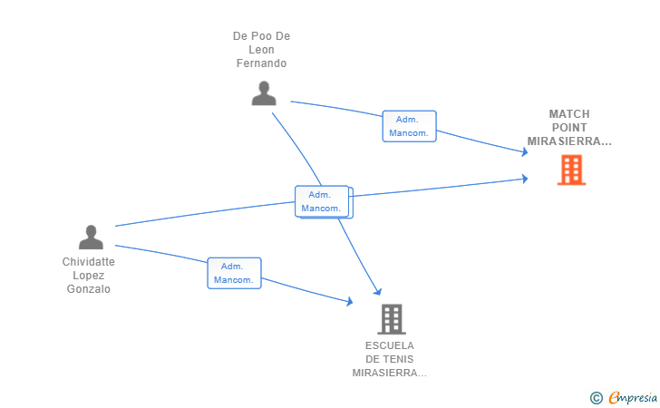 Vinculaciones societarias de MATCH POINT MIRASIERRA SL