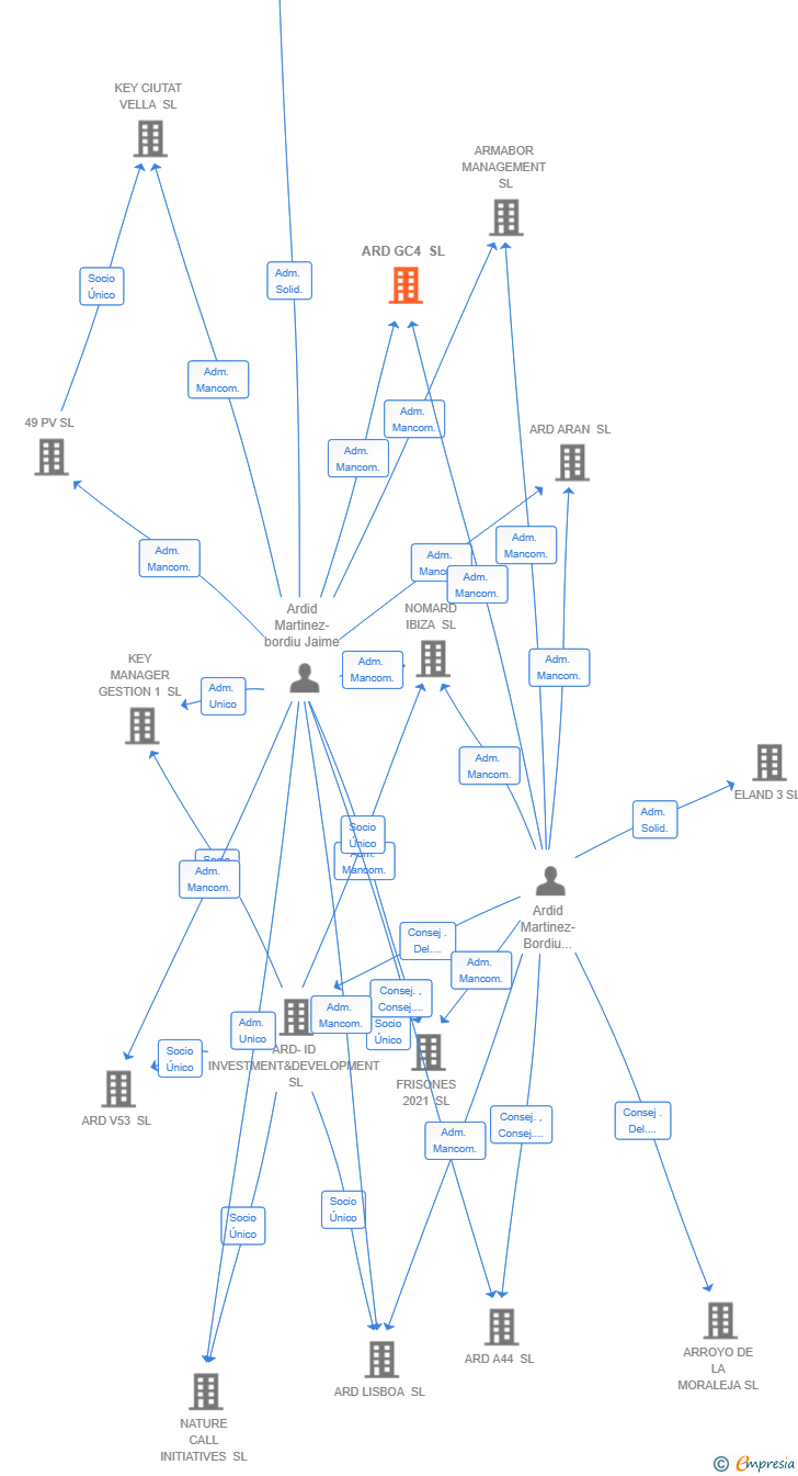 Vinculaciones societarias de ARD GC4 SL