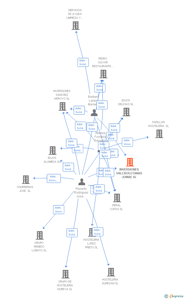 Vinculaciones societarias de INVERSIONES VALLISOLETANAS JOMAE SL
