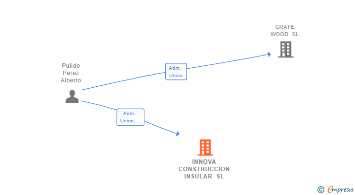Vinculaciones societarias de INNOVA CONSTRUCCION INSULAR SL