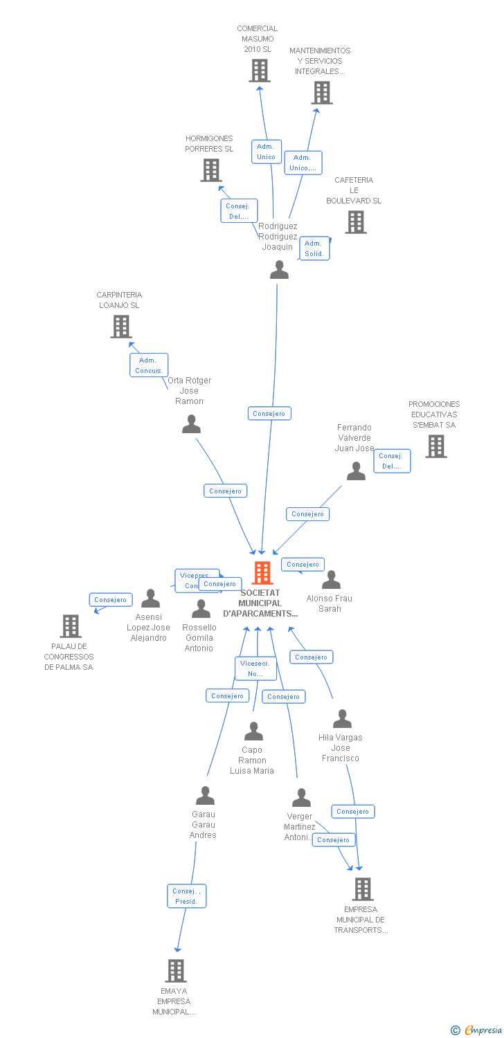 Vinculaciones societarias de SOCIETAT MUNICIPAL D'APARCAMENTS I PROJECTES SA