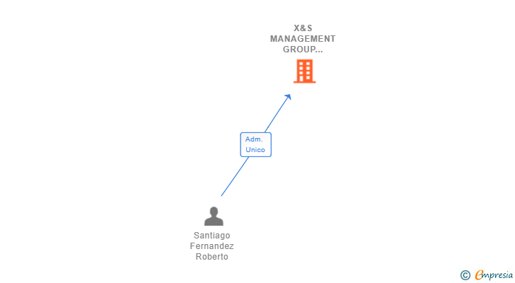 Vinculaciones societarias de X&S MANAGEMENT GROUP XXII SL
