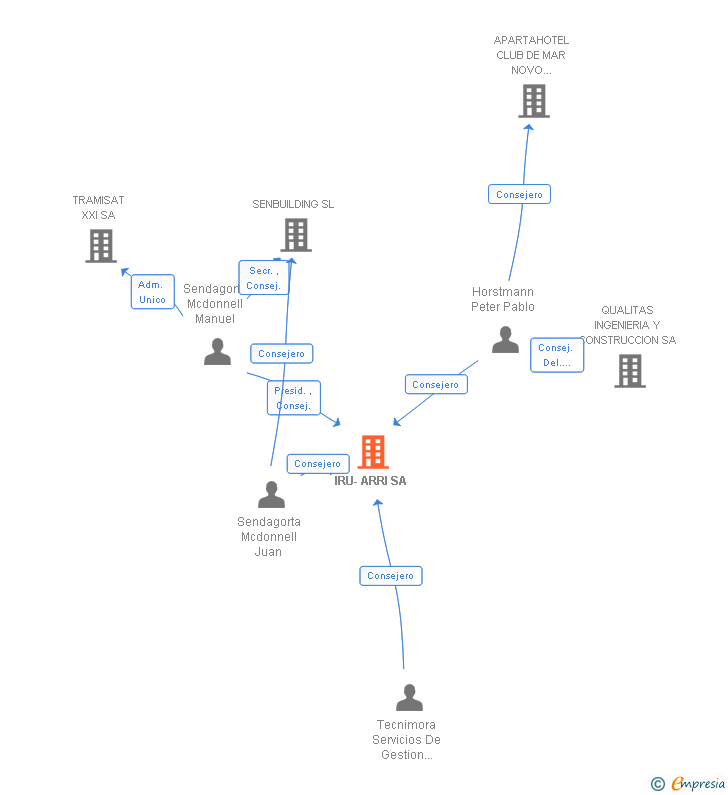Vinculaciones societarias de IRU-ARRI SA