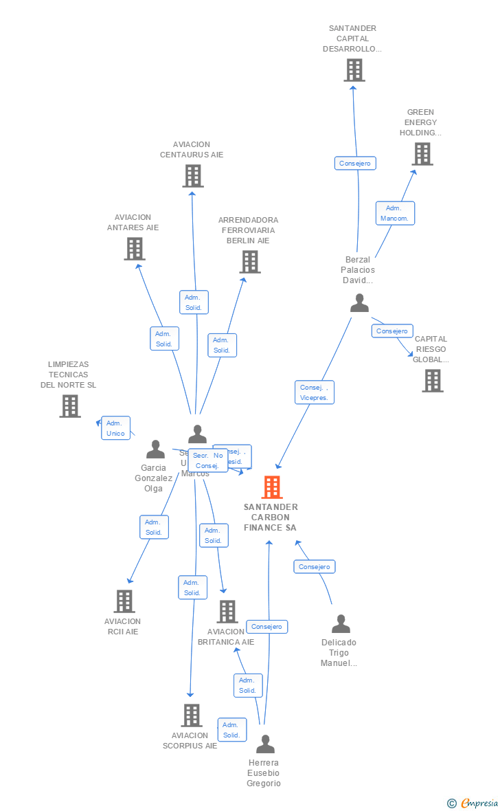 Vinculaciones societarias de SANTANDER CARBON FINANCE SA