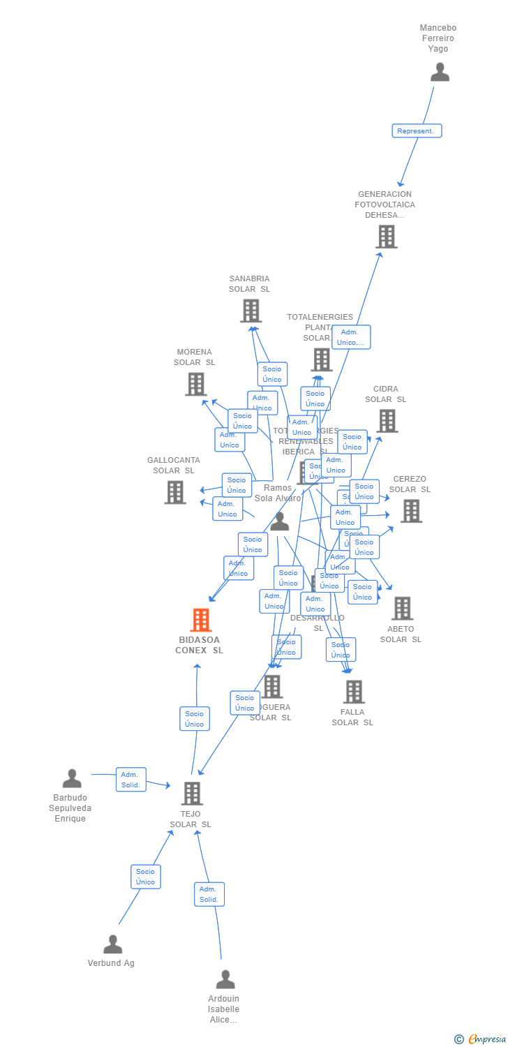 Vinculaciones societarias de BIDASOA CONEX SL