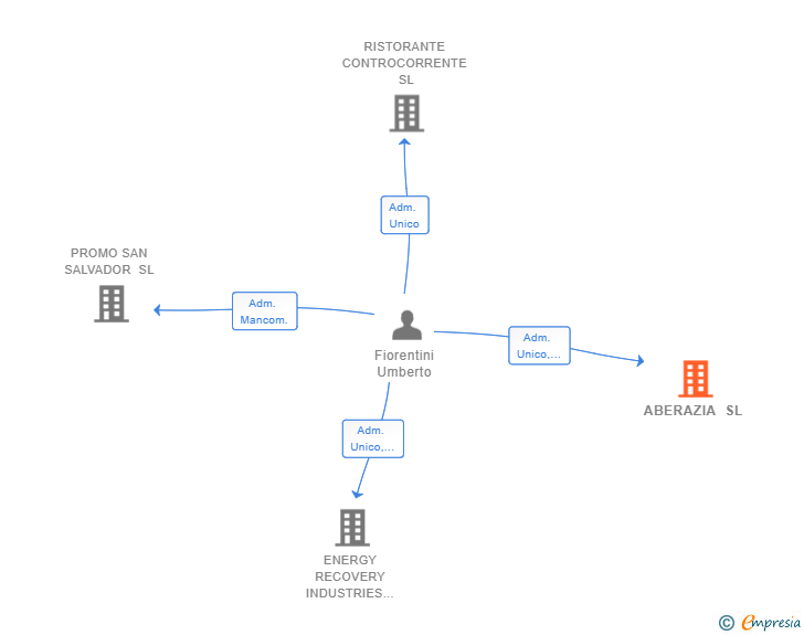 Vinculaciones societarias de ABERAZIA SL