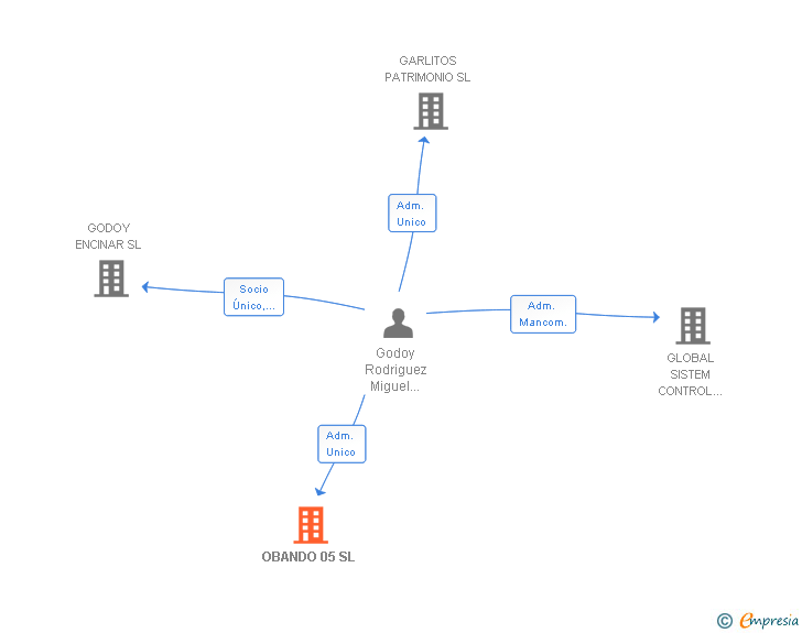 Vinculaciones societarias de OBANDO 05 SL