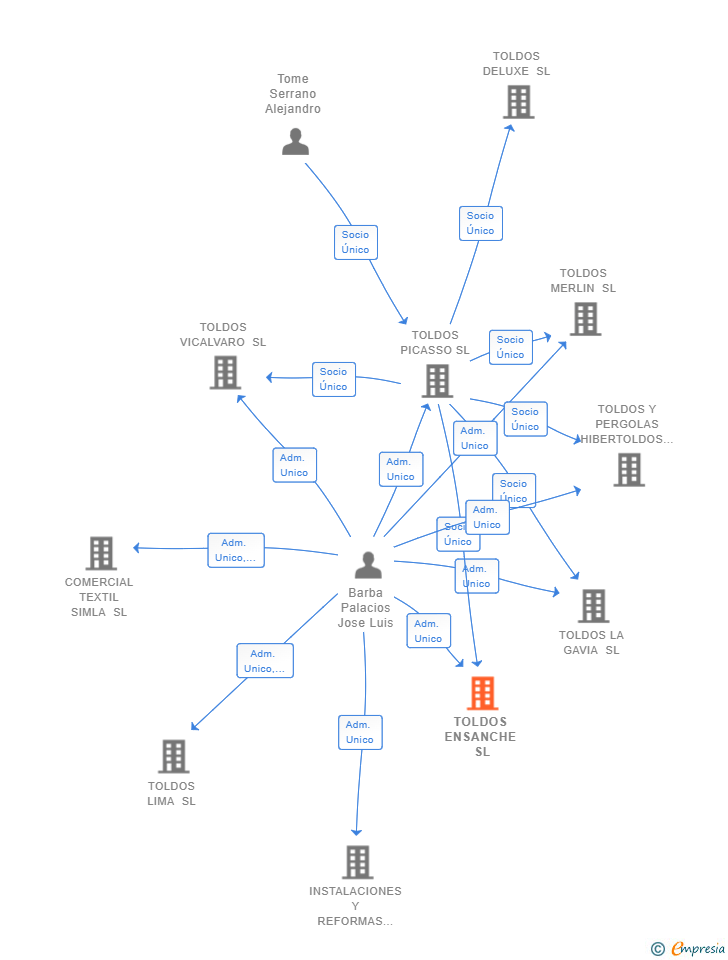 Vinculaciones societarias de TOLDOS ENSANCHE SL