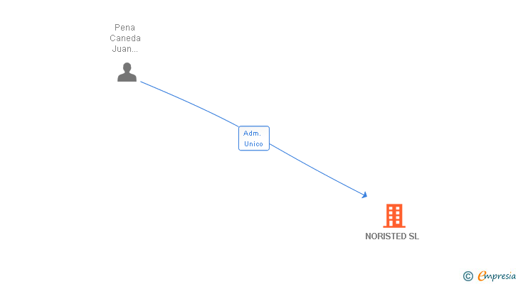 Vinculaciones societarias de NORISTED SL