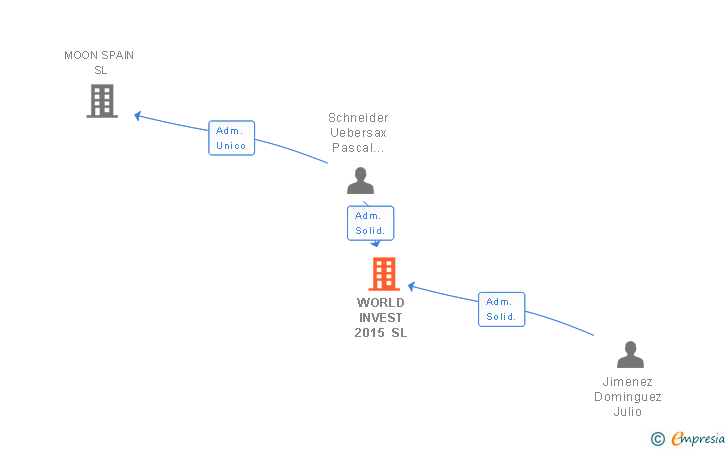 Vinculaciones societarias de WORLD INVEST 2015 SL