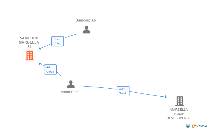 Vinculaciones societarias de SAMCORP MARBELLA SL