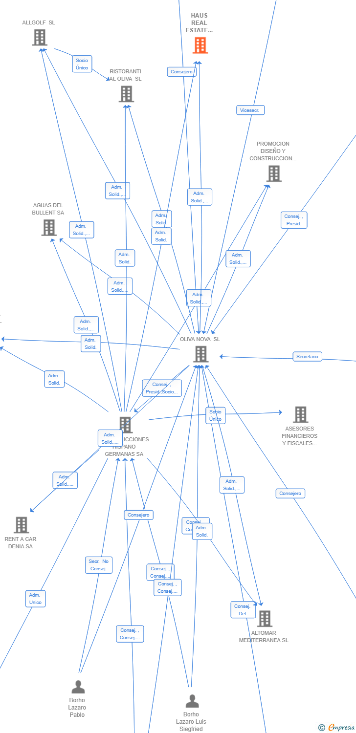 Vinculaciones societarias de HAUS REAL ESTATE ADVISORS SL