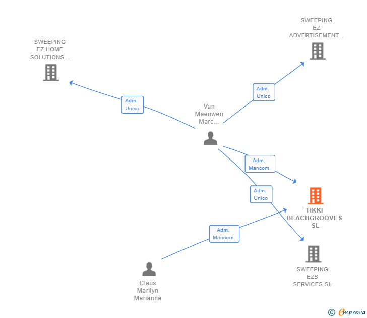 Vinculaciones societarias de TIKKI BEACHGROOVES SL