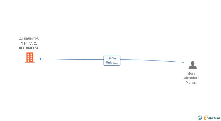 Vinculaciones societarias de ALUMINIOS Y P. V. C. ALCAMO SL